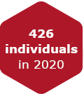 426 individuals in 2020