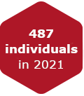 487 individuals in 2021