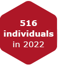 516 individuals in 2022
